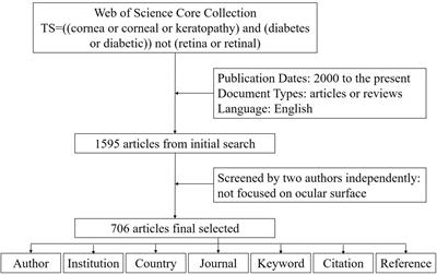 Bibliometric and visual analysis of diabetic keratopathy research: trends, collaborations, and future directions